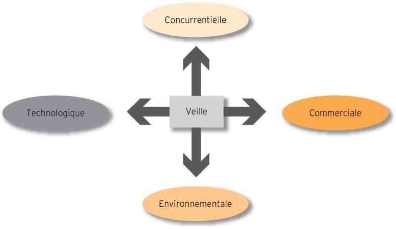 découvrez l'art de la veille concurrentielle pour anticiper les tendances du marché, analyser la concurrence et optimiser votre stratégie d'entreprise. restez en tête grâce à des outils et techniques efficaces pour surveiller vos concurrents et adapter votre offre.