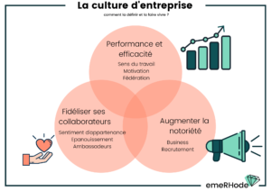 découvrez comment une culture d'entreprise solide peut booster la performance de votre équipe. explorez des stratégies innovantes pour renforcer l'engagement des employés et atteindre des résultats exceptionnels.