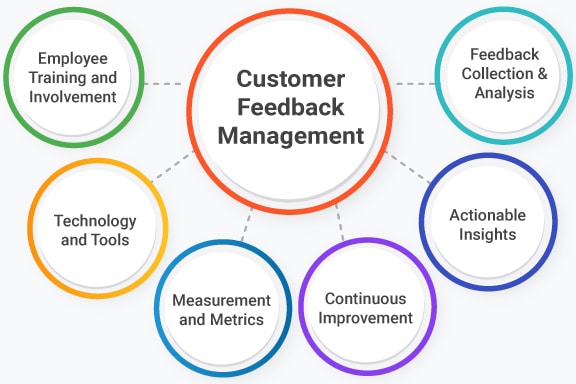 découvrez l'importance des feedbacks clients sur vos produits. apprenez comment les avis et suggestions des utilisateurs peuvent améliorer votre offre, renforcer la satisfaction client et favoriser la fidélité. optimisez votre stratégie avec des retours d'expérience pertinents.