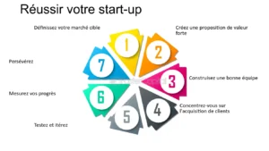 découvrez les clés du succès pour réussir en start-up avec des conseils pratiques, des stratégies éprouvées et des témoignages inspirants d'entrepreneurs. transformez votre idée en entreprise florissante grâce à nos ressources et notre accompagnement.