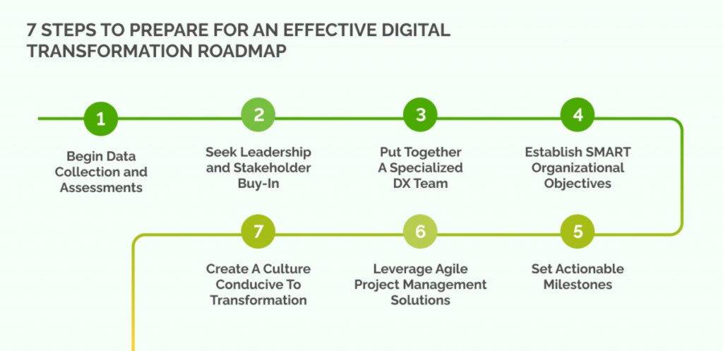 découvrez comment la transformation digitale révolutionne les entreprises en optimisant leur fonctionnement, en améliorant l'expérience client et en favorisant l'innovation. explorez les étapes clés pour réussir votre transition vers le numérique.