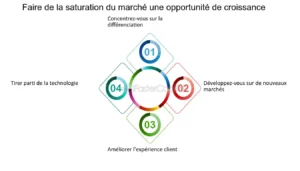 découvrez des stratégies innovantes pour réussir sur un marché saturé. apprenez à vous démarquer de la concurrence, à attirer de nouveaux clients et à maximiser votre rentabilité grâce à nos conseils d'experts.