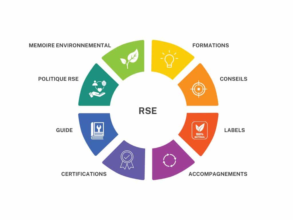 découvrez comment élaborer une stratégie rse efficace pour votre entreprise, intégrant des pratiques durables et responsables. apprenez à améliorer votre impact social, environnemental et économique tout en renforçant votre image de marque.